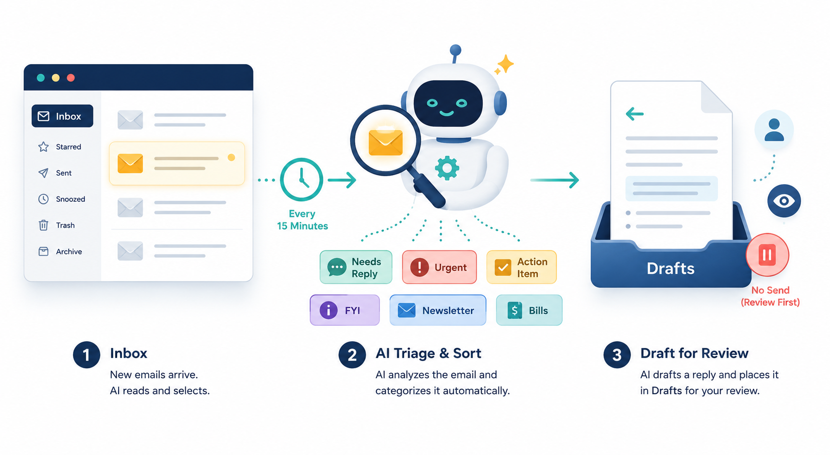 Diagram of the inbox triage assistant automation workflow