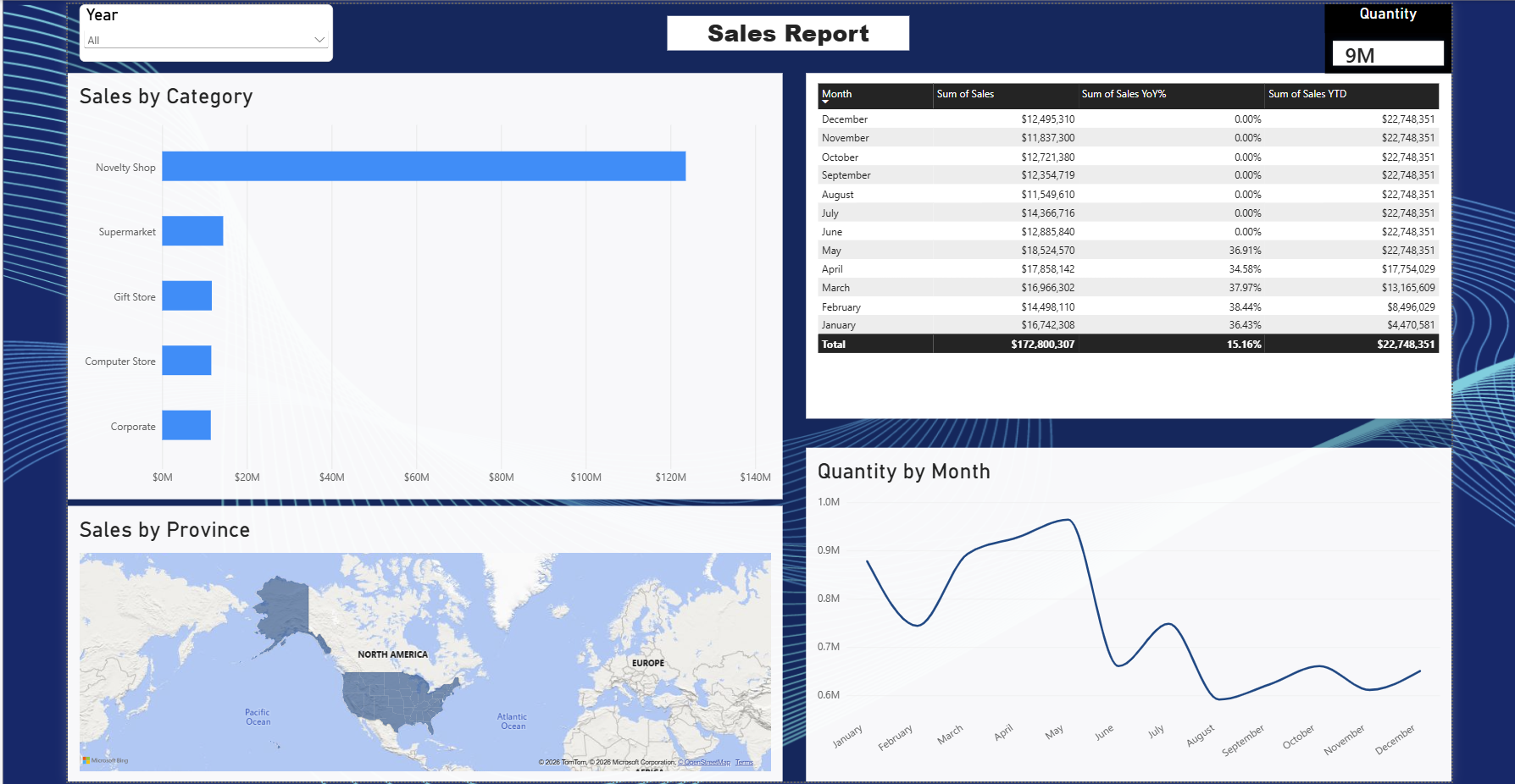 Power BI Sales Dashboard — video cover