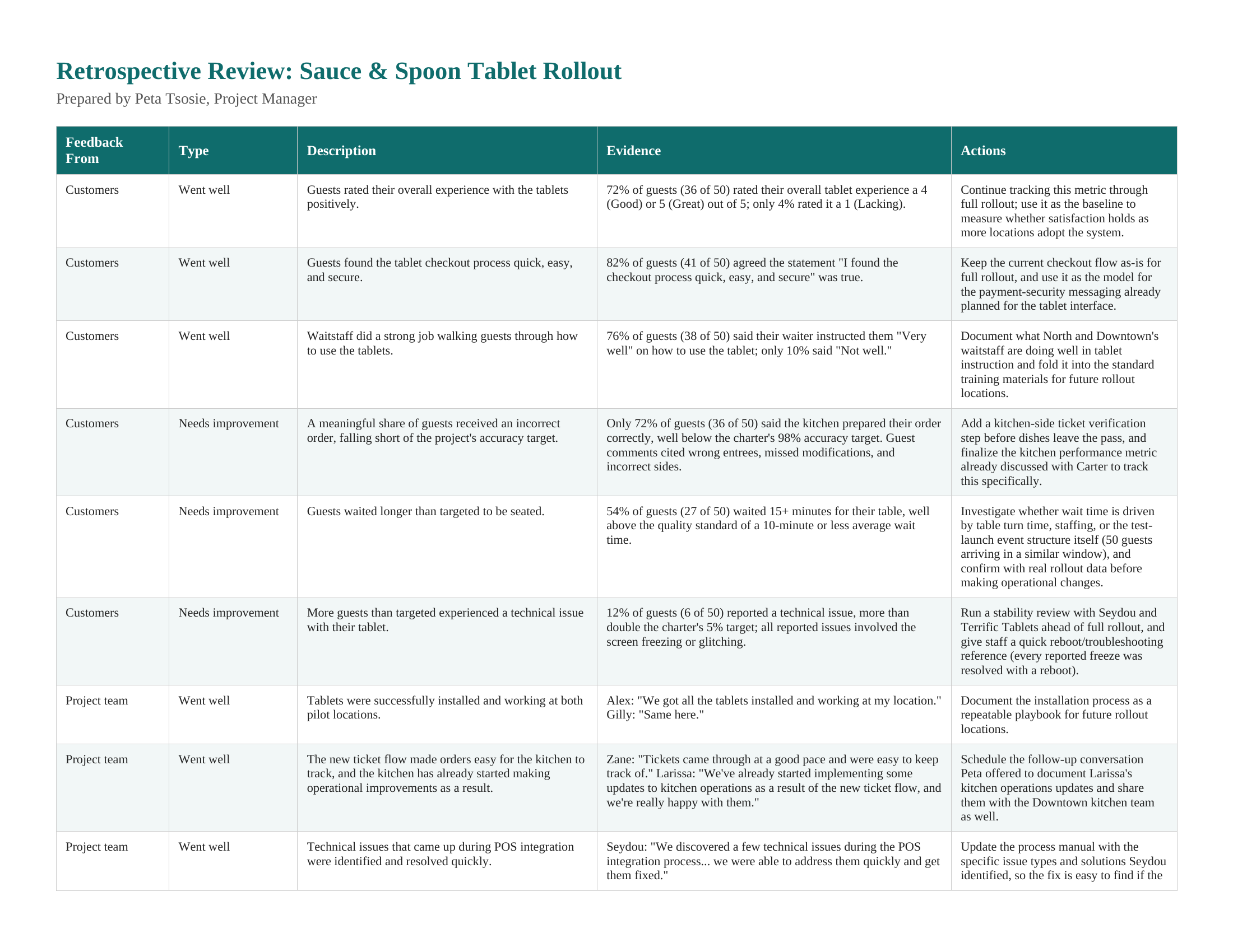 Retrospective Review table